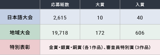 日本語大会 応募総数2,615 大賞10 入賞40　地域大会 応募総数19,718 大賞172 入賞606　特別賞 金賞・銀賞・銅賞（各1作品）、審査委員特別賞（3作品）