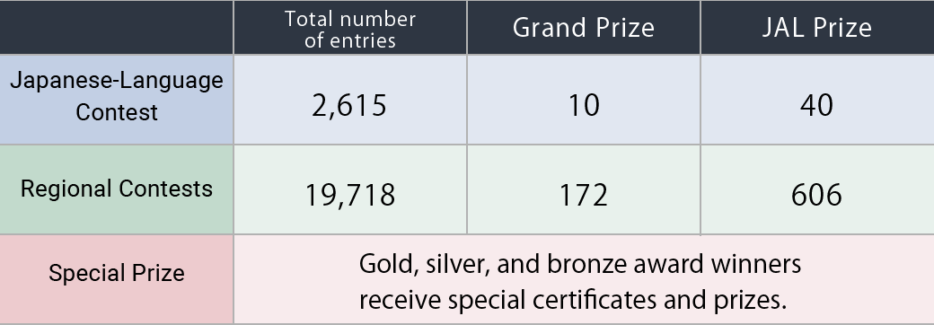 Japanese Language Contest 'Total Entries 2,615' 'Grand Prize 10' 'Awarded 40' Regional Contests 'Total Entries 19,718' 'Grand Prize 172' 'Awarded 606' Special Commendation Gold, Silver, and Bronze Prizes (1 work each), Screening Committee's Special Awards (3 works)'