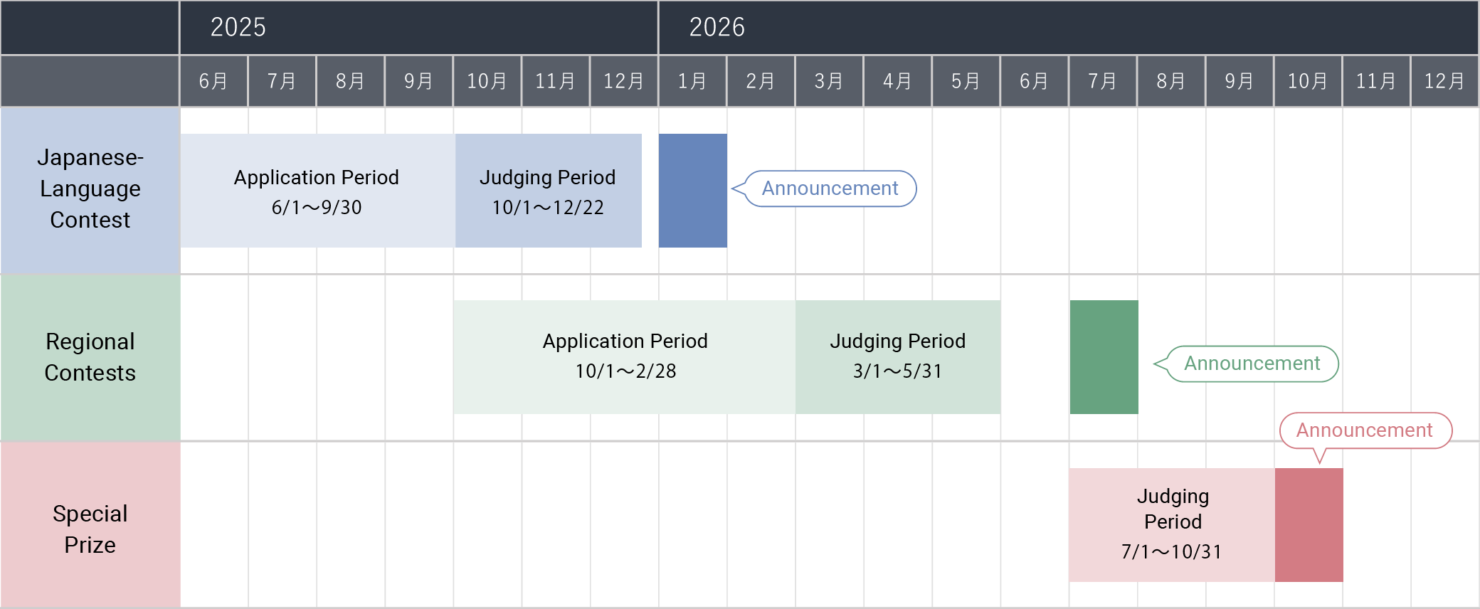 Japanese Language Contest 'Application Period　2025/6/1-9/30' 'Judging Period　2025/10/1-12/22' 'Announcement January 2026' Regional Contests 'Application Period　2025/10/1-2026/2/28' 'Judging Period　2026/3/1-5/31' 'Announcement July 2026' Special Commendation 'Judging Period　2026/7/1-10/31' 'Announcement October 2026'