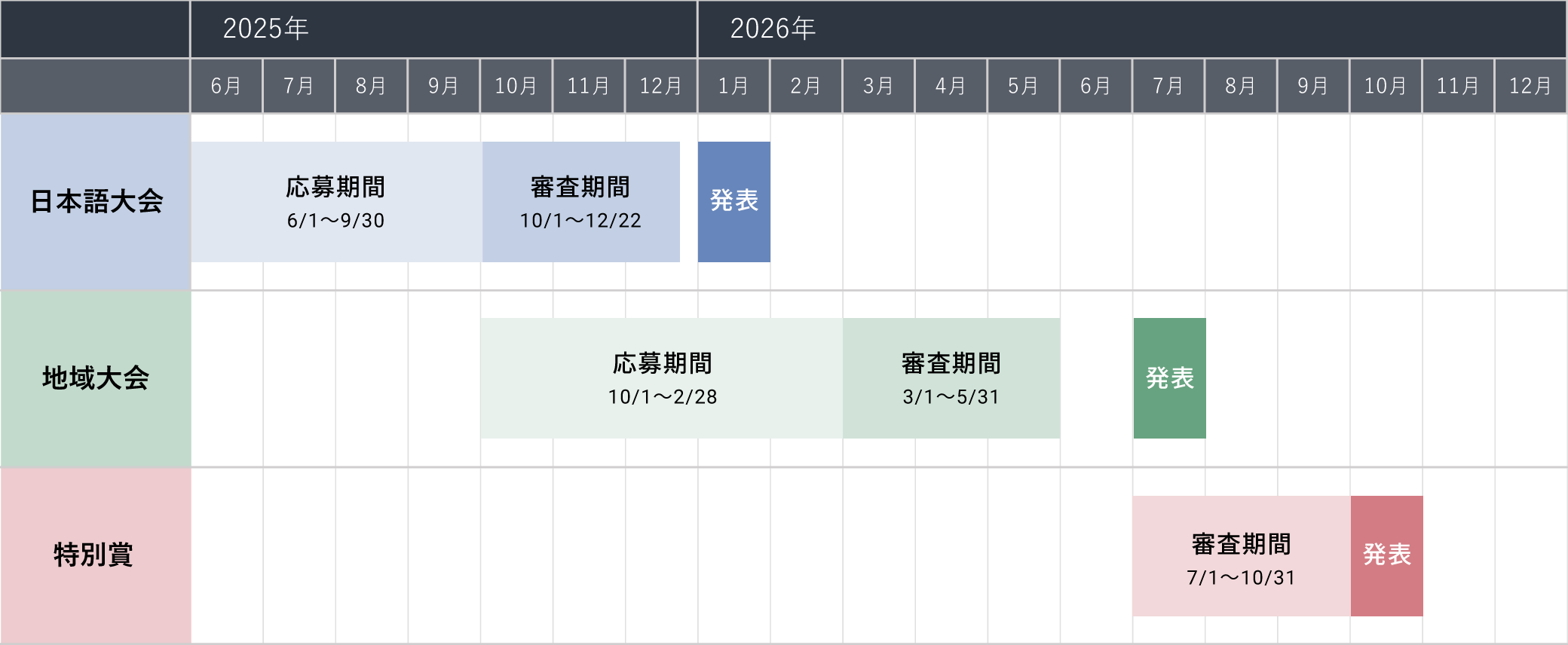 日本語大会 応募期間2025/6/1〜9/30 審査期間2025/10/1〜12/22 発表2026年1月　地域大会 応募期間2025/10/1〜2026/2/28 審査期間2026/3/1〜5/31 発表2026年7月　特別賞 審査期間2026/7/1〜10/31　発表2026年10月